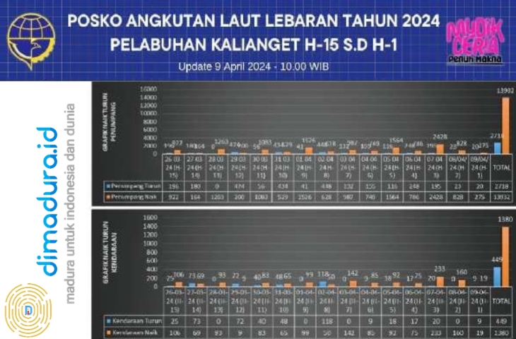 Laporan Posko Angkutan Laut Tahun 2024 di Pelabuhan Kalianget H-15 sampai dengan H-1 Lebaran Idulfitri 1445 H (Istimewa for Dimadura)