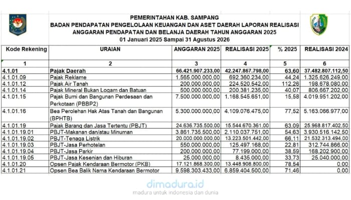 Salinan Realisasi Anggaran Pendapatan dan Belanja Daerah Tahun 2025 BPPKAD Sampang (Foto: Dok. dimadura.id)